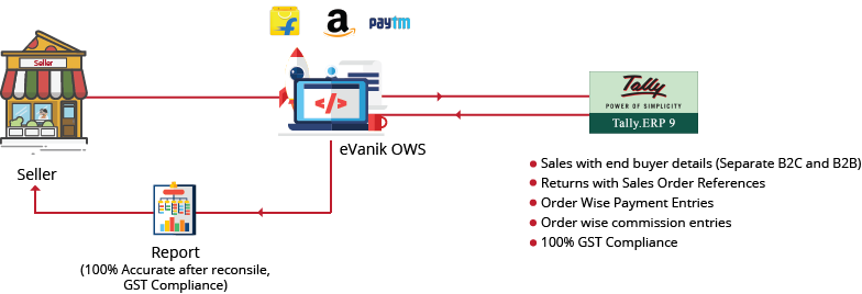 Tally ERP9 Integration