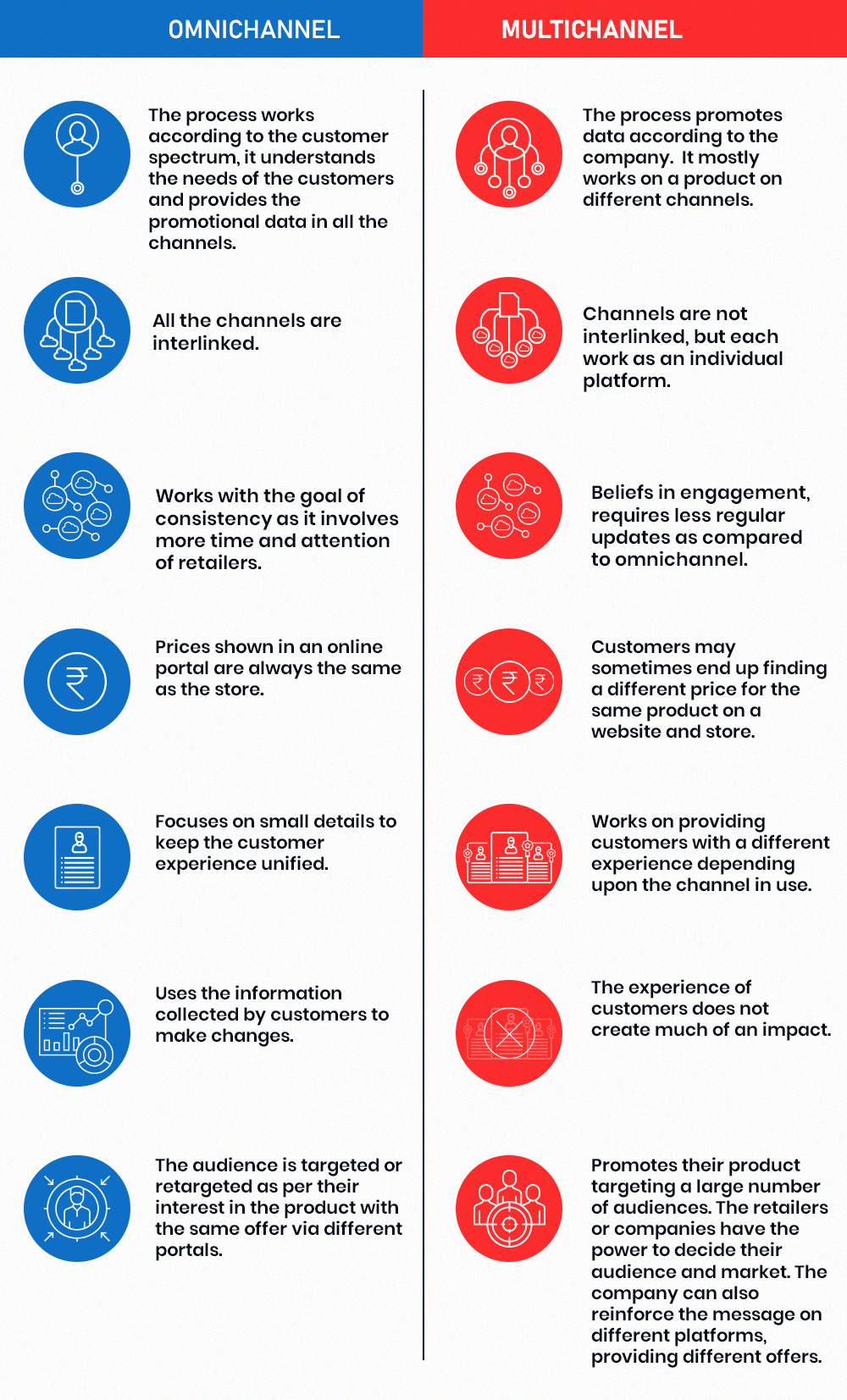 Omnichannel Versus Multichannel2