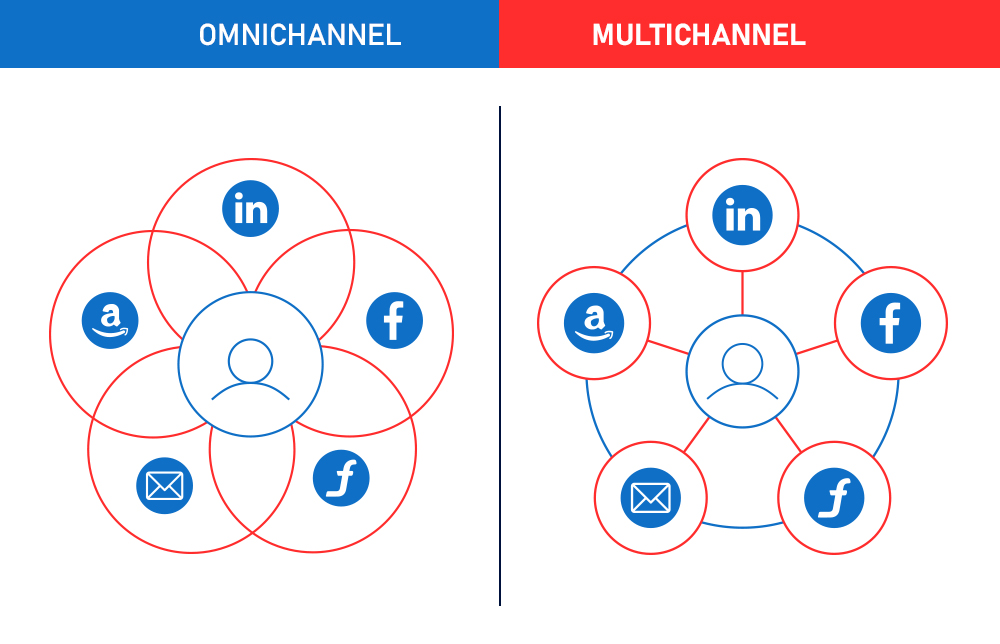 Omnichannel Versus Multichannel4