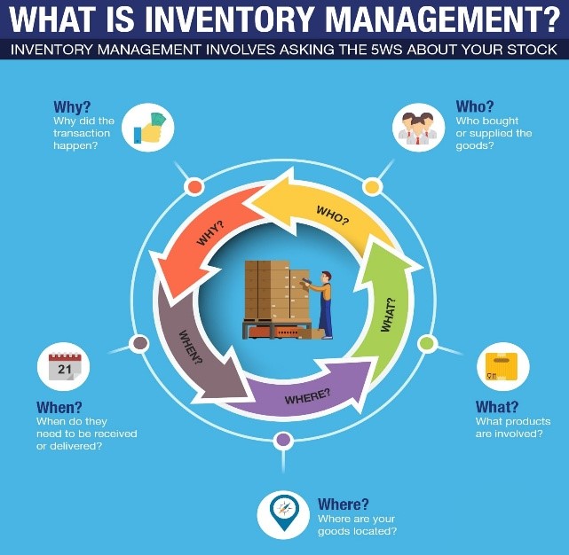 Order and inventory management2