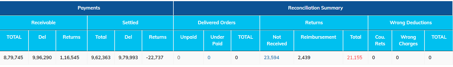 Payments And Deductions Reconciliation on Amazon India Marketplace